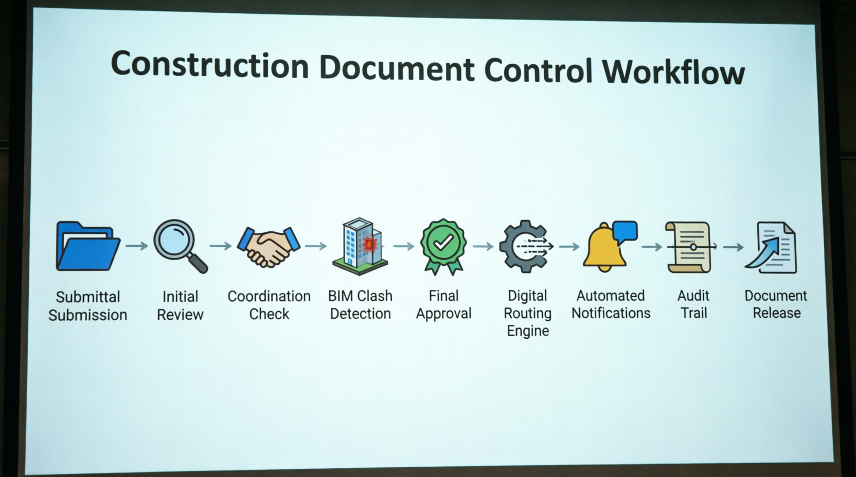 Document Control Workflow