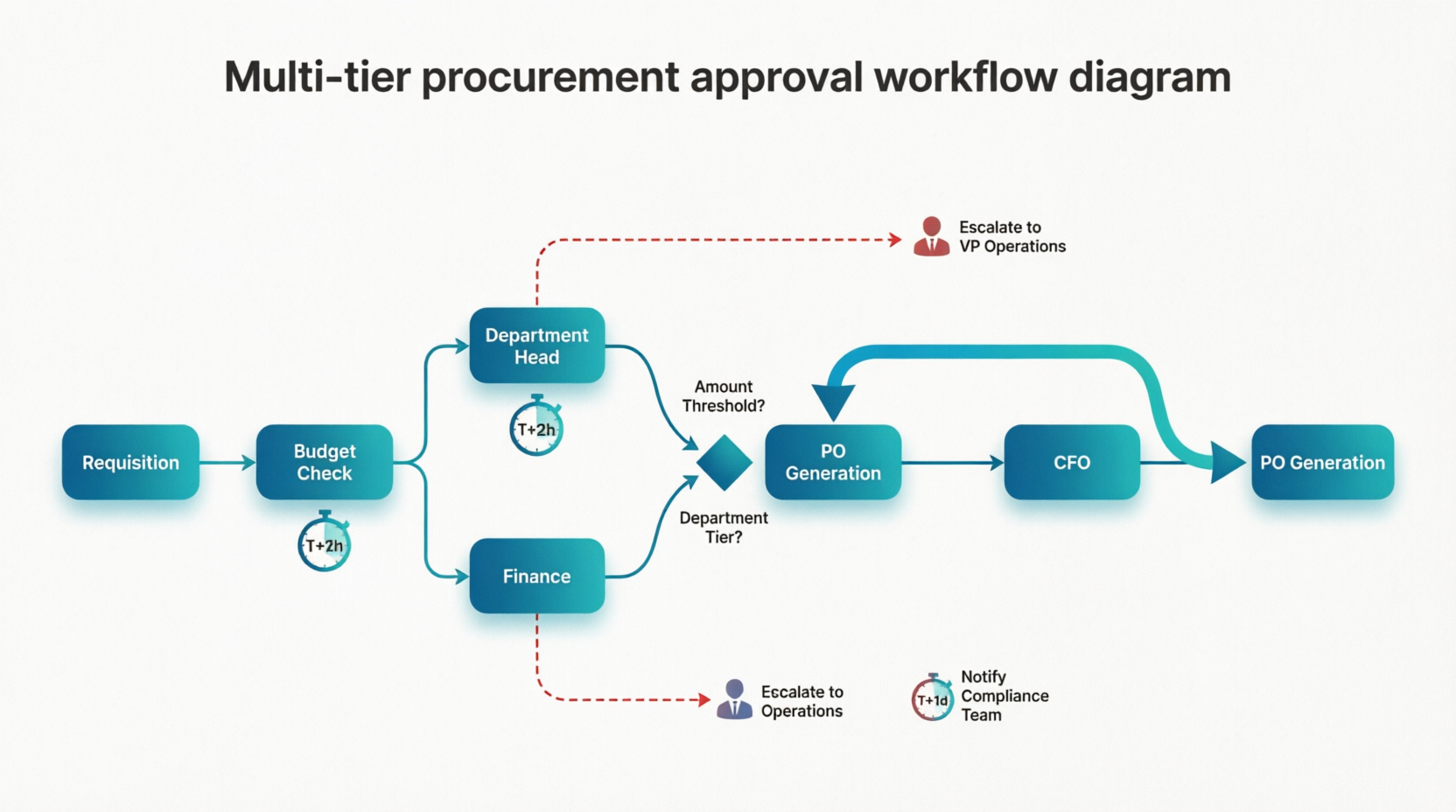 Multi-tier approval workflow with dynamic routing